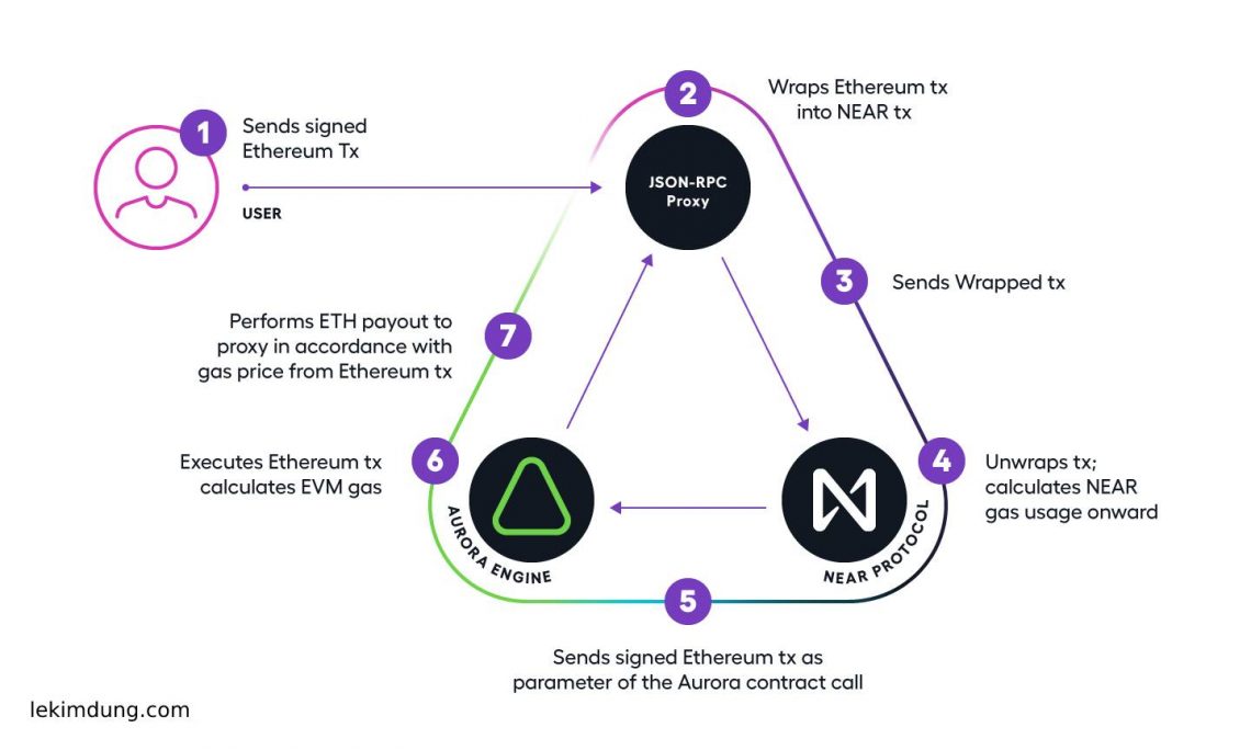 Near protocol обзор